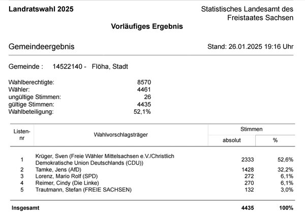 Vorläufige Ergebnisse der Landtagswahl in Sachsen vom 01.09.2024 im Stadtgebiet Flöha und des Ortsteils Falkenau